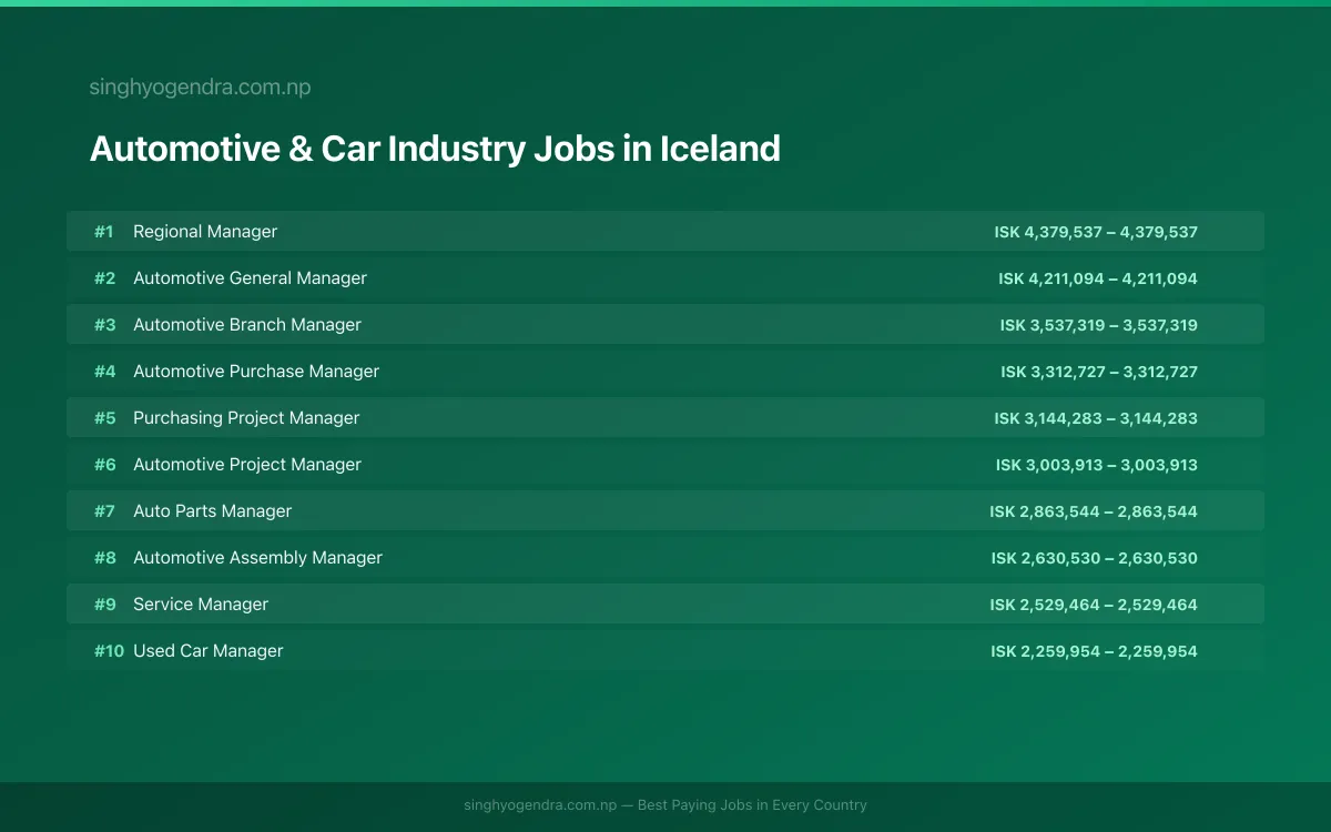Highest Paying Jobs in Automotive & Car Industry in Iceland 2026 Highest Paying Jobs in Automotive & Car Industry in Iceland 2026 | SalaryPedia by Singh Yogendra