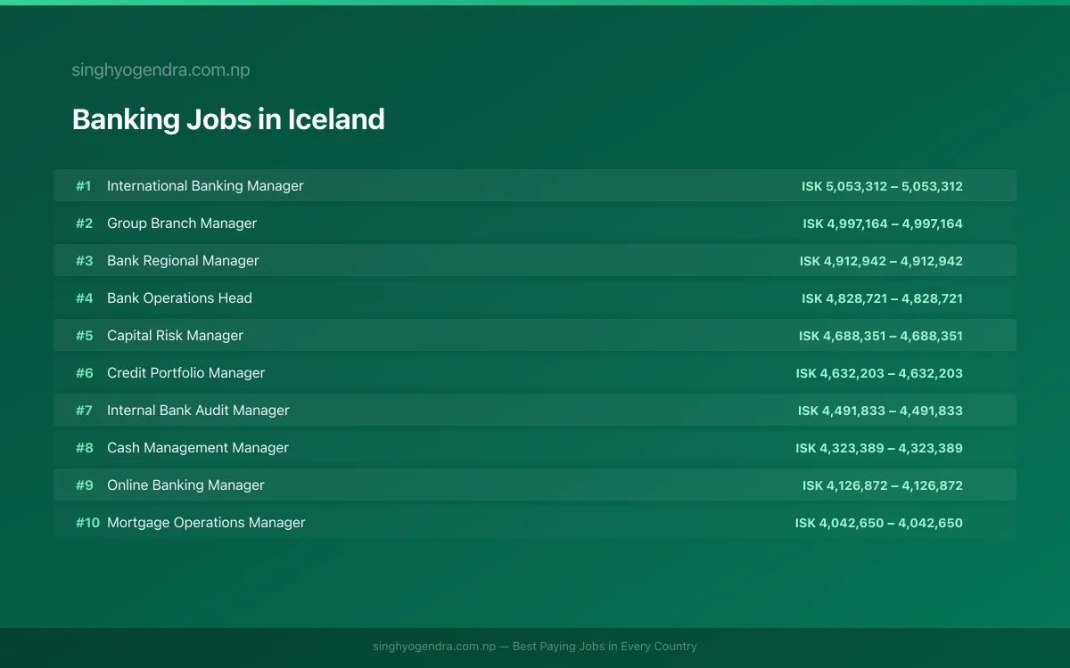 Highest Paying Jobs in Banking in Iceland 2026 Highest Paying Jobs in Banking in Iceland 2026 | SalaryPedia by Singh Yogendra