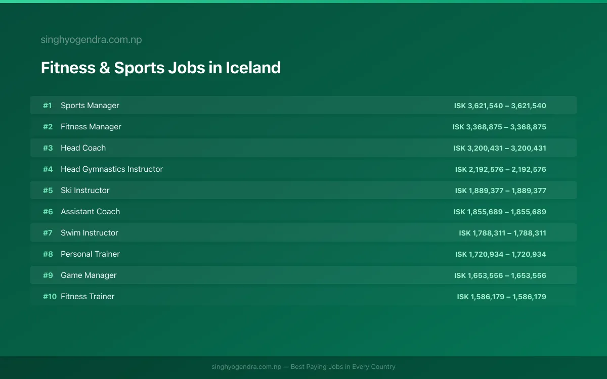 Highest Paying Jobs in Fitness & Sports in Iceland 2026 Highest Paying Jobs in Fitness & Sports in Iceland 2026 | SalaryPedia by Singh Yogendra