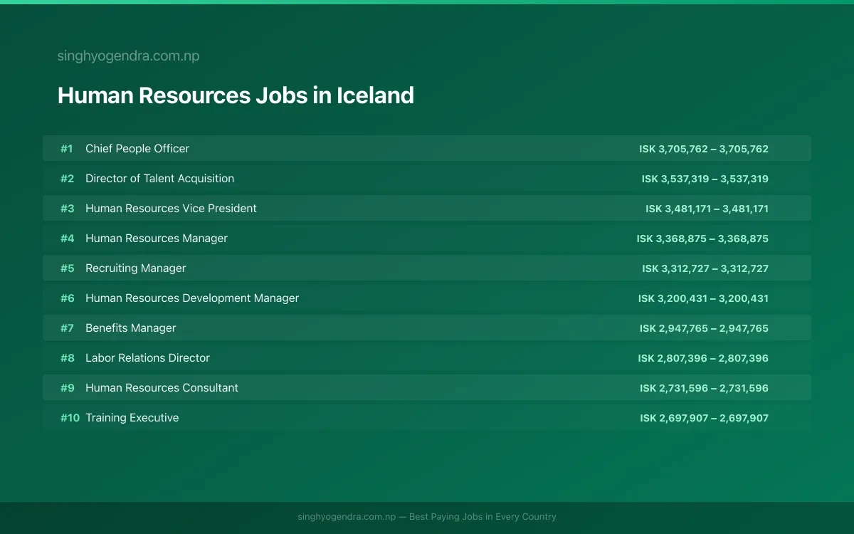 Highest Paying Jobs in Human Resources in Iceland 2026 Highest Paying Jobs in Human Resources in Iceland 2026 | SalaryPedia by Singh Yogendra