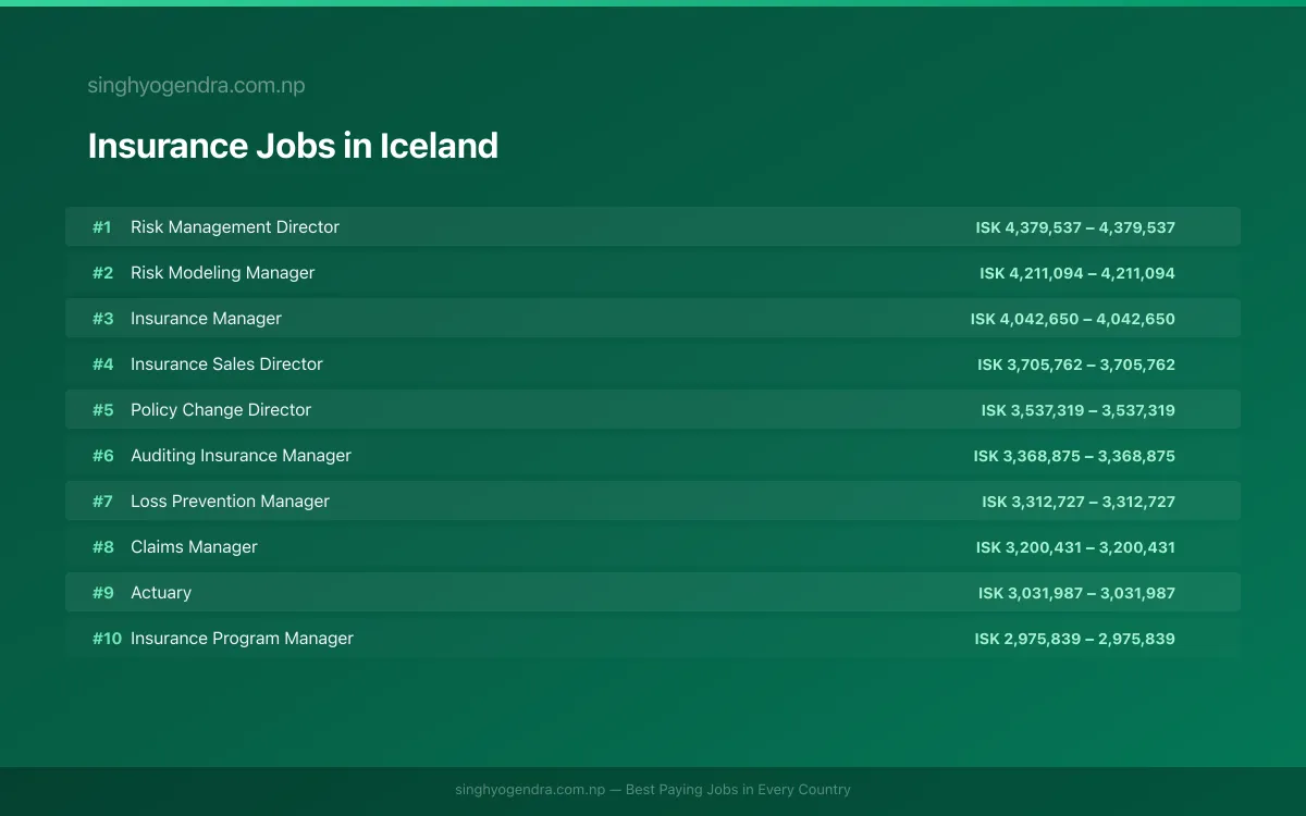 Highest Paying Jobs in Insurance in Iceland 2026 Highest Paying Jobs in Insurance in Iceland 2026 | SalaryPedia by Singh Yogendra