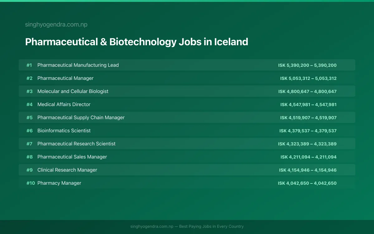 Highest Paying Jobs in Pharmaceutical & Biotechnology in Iceland 2026 Highest Paying Jobs in Pharmaceutical & Biotechnology in Iceland 2026 | SalaryPedia by Singh Yogendra