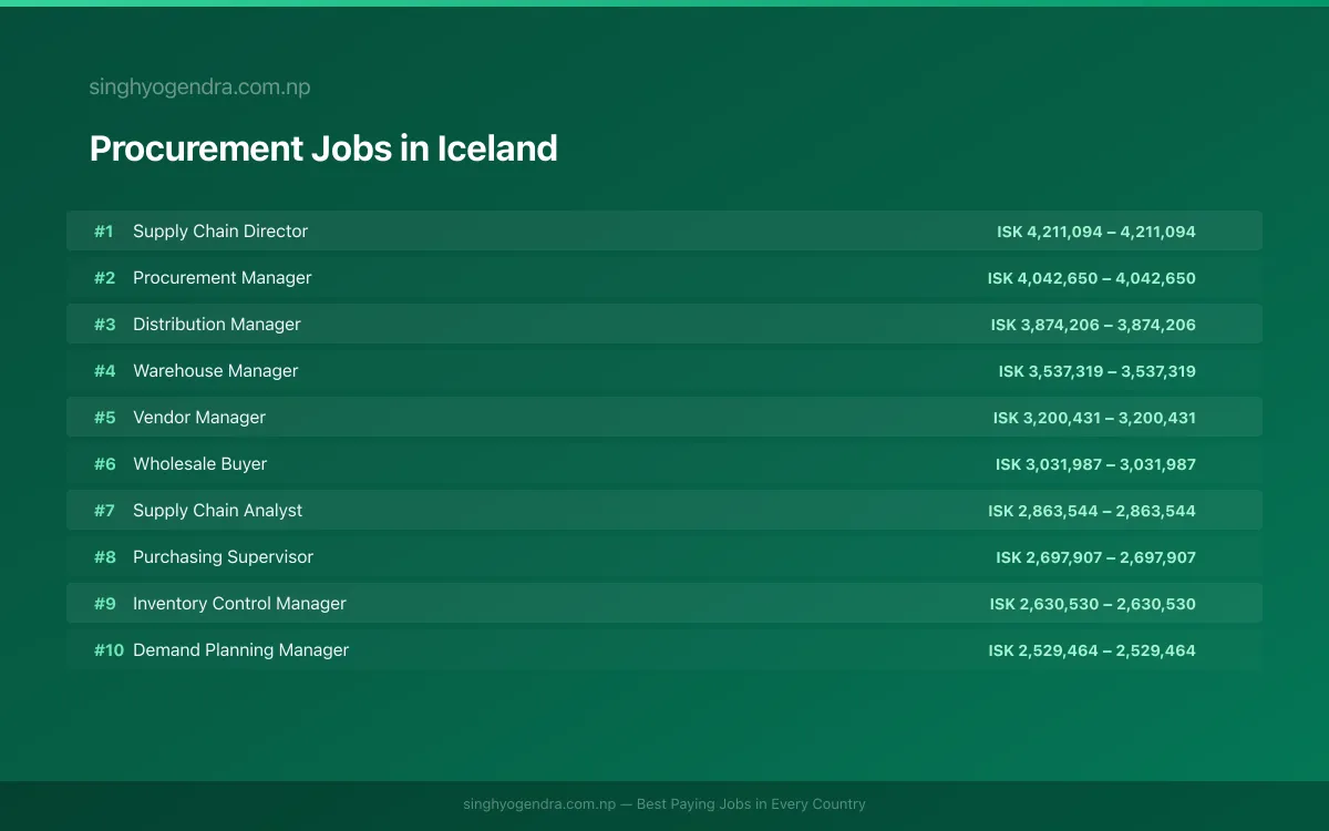 Highest Paying Jobs in Procurement in Iceland 2026 Highest Paying Jobs in Procurement in Iceland 2026 | SalaryPedia by Singh Yogendra
