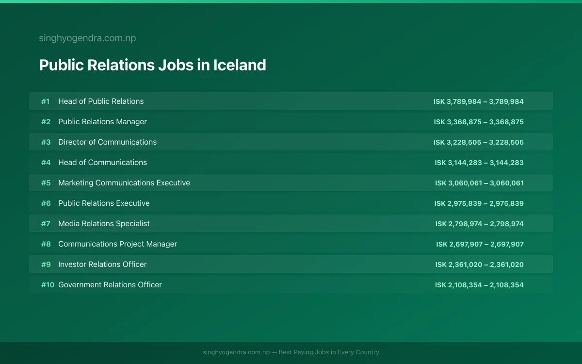 Highest Paying Jobs in Public Relations in Iceland 2026 Highest Paying Jobs in Public Relations in Iceland 2026 | SalaryPedia by Singh Yogendra