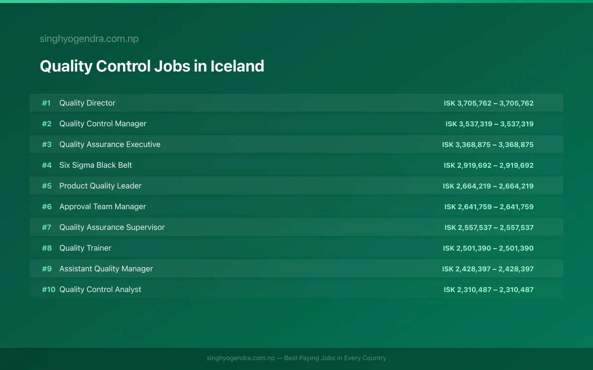 Highest Paying Jobs in Quality Control in Iceland 2026 Highest Paying Jobs in Quality Control in Iceland 2026 | SalaryPedia by Singh Yogendra