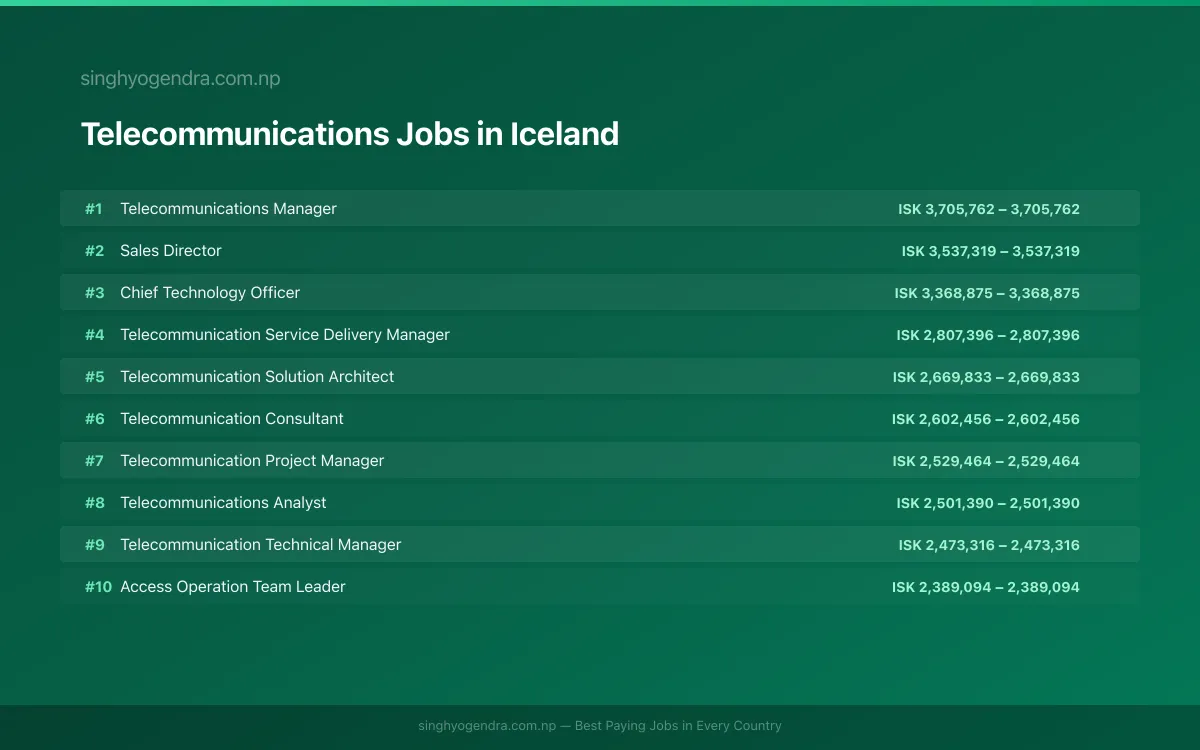 Highest Paying Jobs in Telecommunications in Iceland 2026 Highest Paying Jobs in Telecommunications in Iceland 2026 | SalaryPedia by Singh Yogendra
