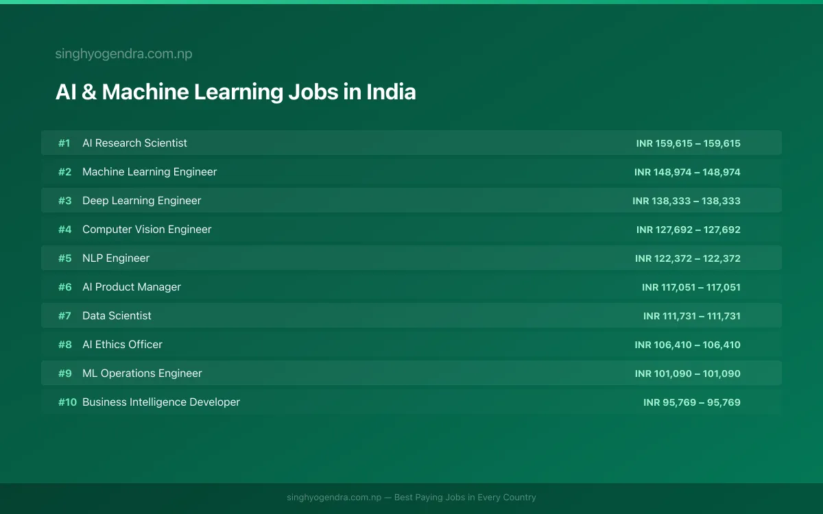 Highest Paying Jobs in AI & Machine Learning in India 2026 | SalaryPedia by Singh Yogendra