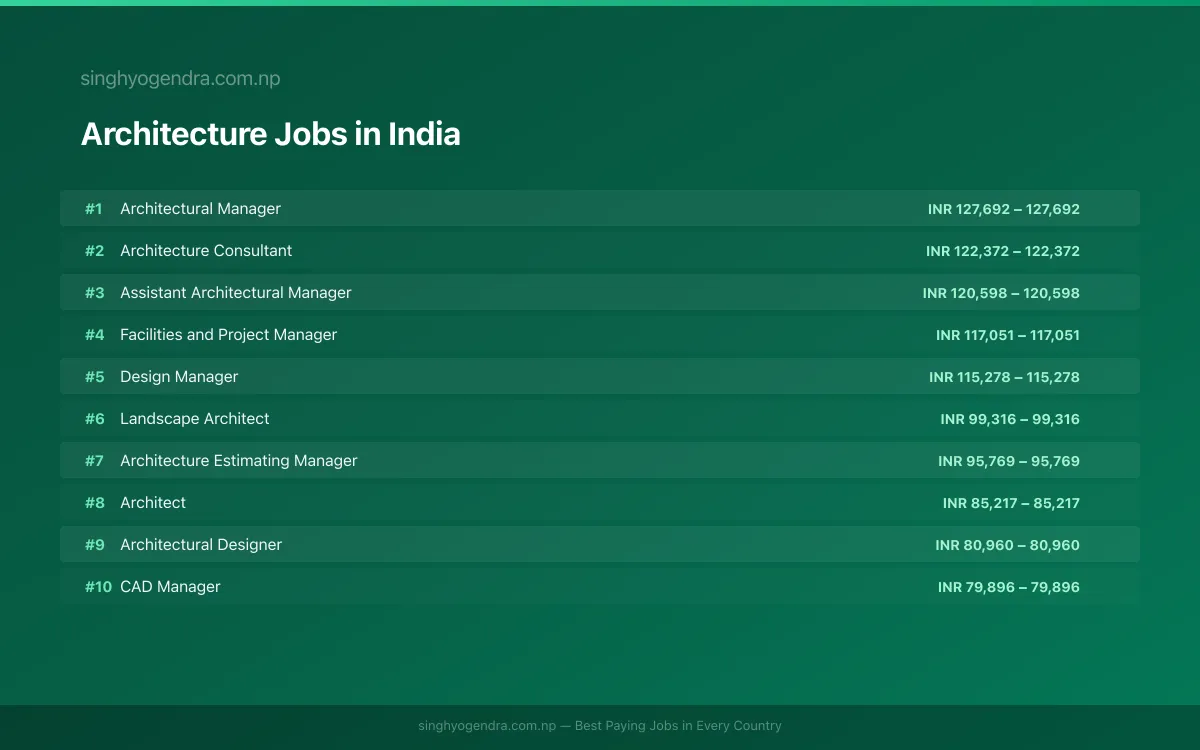 Highest Paying Jobs in Architecture in India 2026 | SalaryPedia by Singh Yogendra