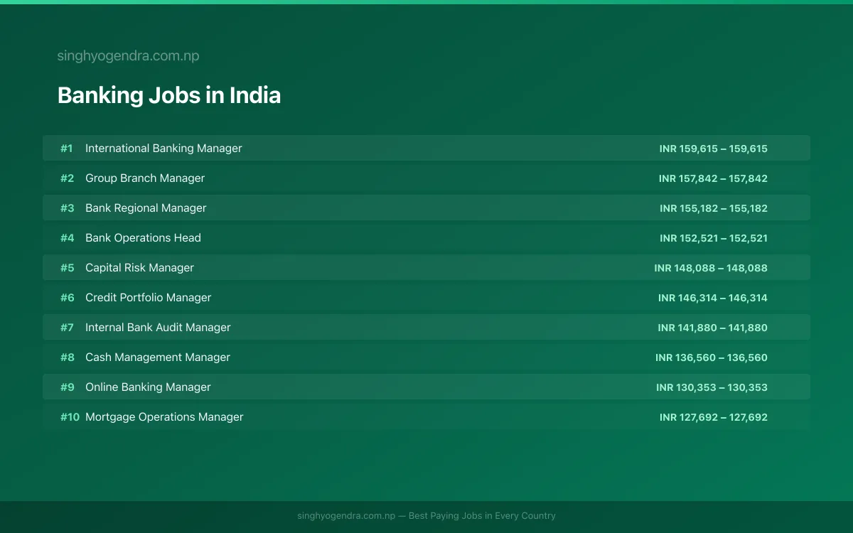Highest Paying Jobs in Banking in India 2026 | SalaryPedia by Singh Yogendra