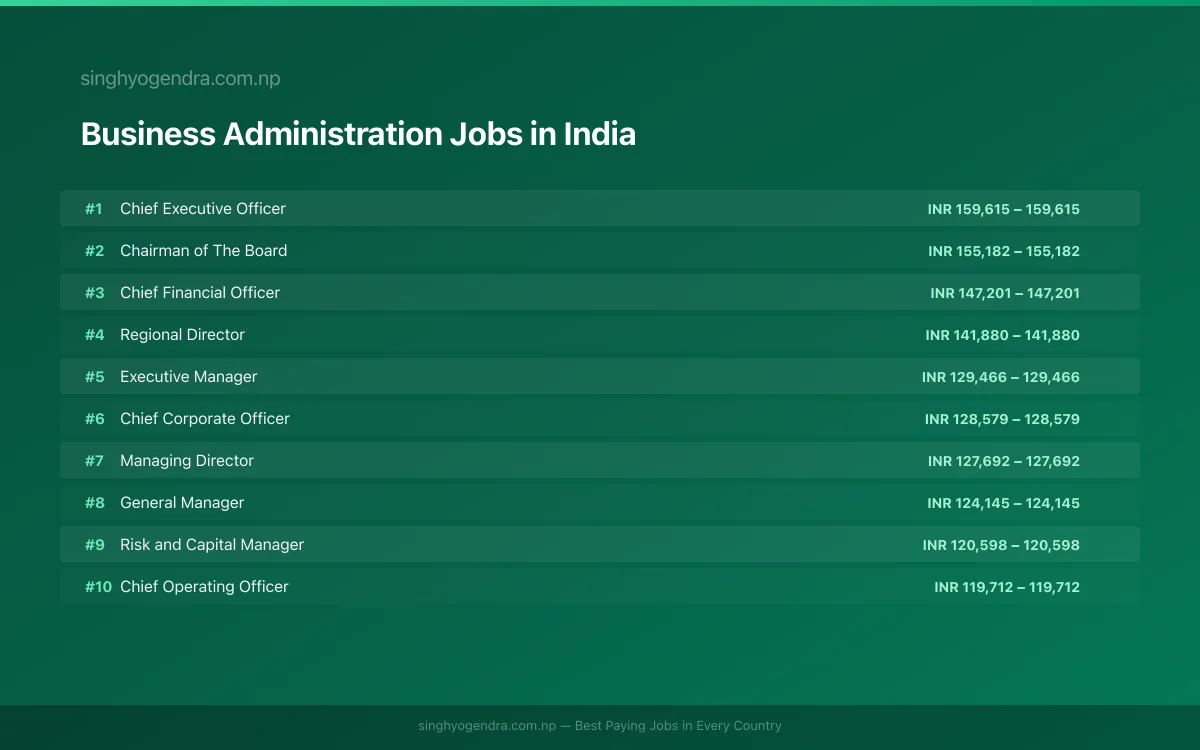 Highest Paying Jobs in Business Administration in India 2026 | SalaryPedia by Singh Yogendra