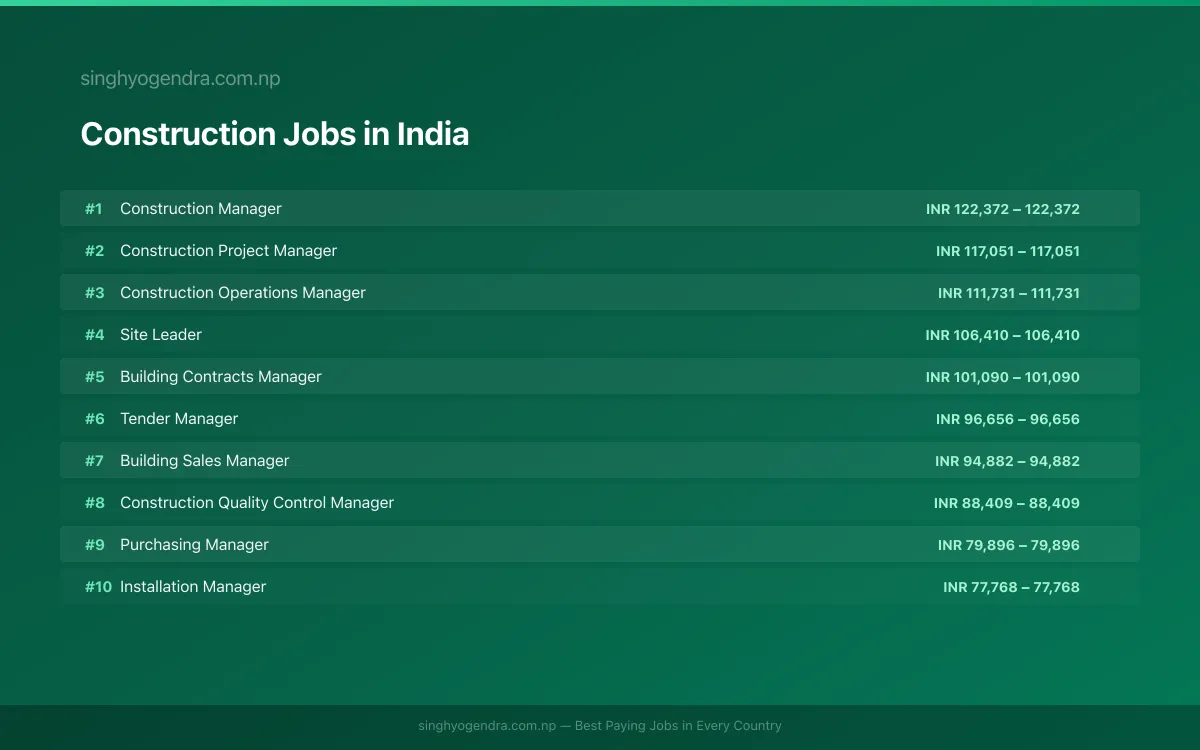 Highest Paying Jobs in Construction in India 2026 | SalaryPedia by Singh Yogendra