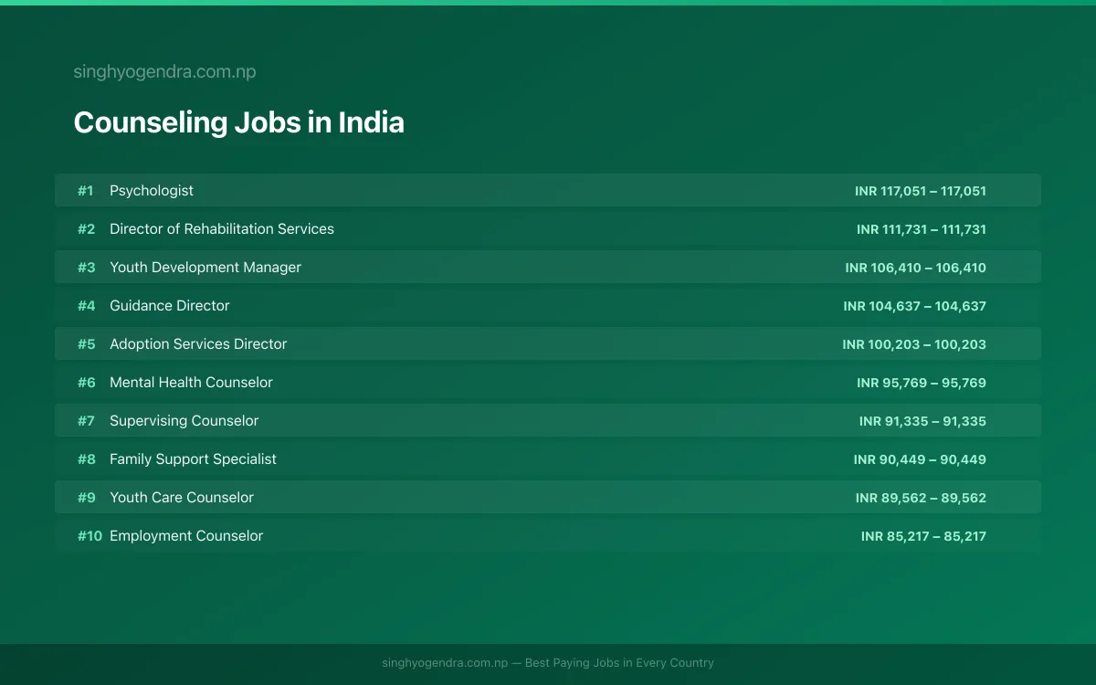 Highest Paying Jobs in Counseling in India 2026 | SalaryPedia by Singh Yogendra