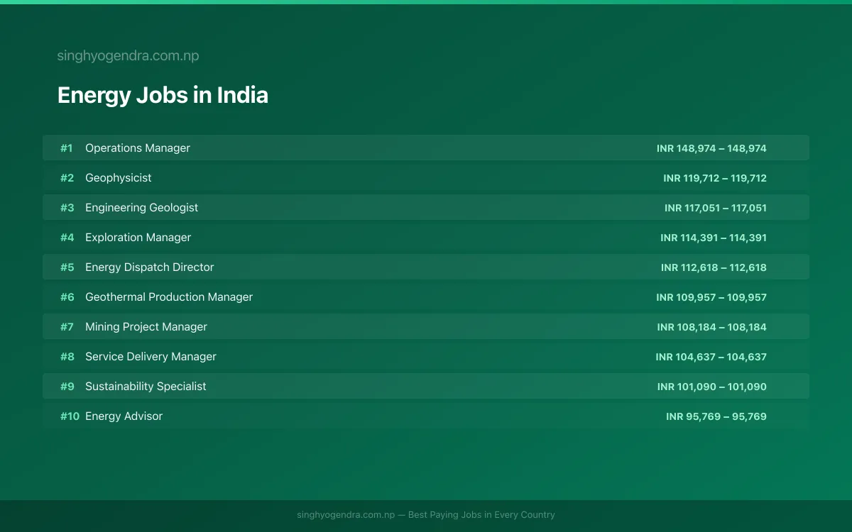 Highest Paying Jobs in Energy in India 2026 | SalaryPedia by Singh Yogendra