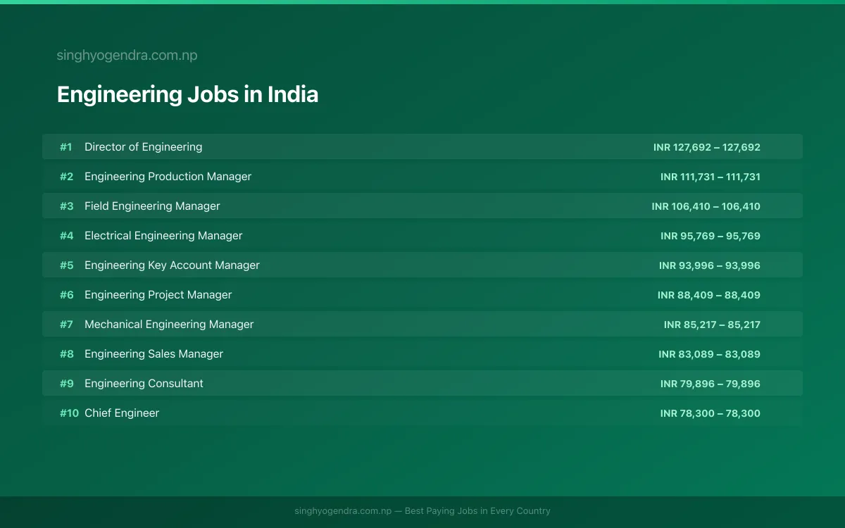 Highest Paying Jobs in Engineering in India 2026 | SalaryPedia by Singh Yogendra