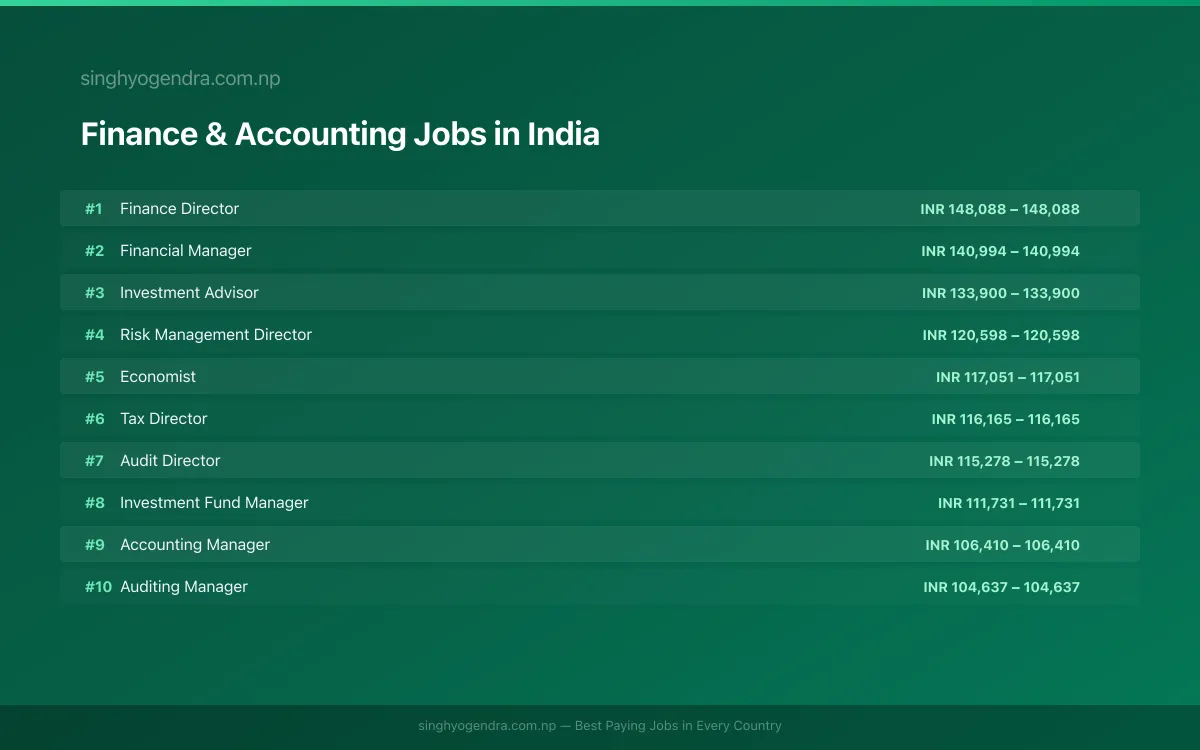 Highest Paying Jobs in Finance & Accounting in India 2026 | SalaryPedia by Singh Yogendra