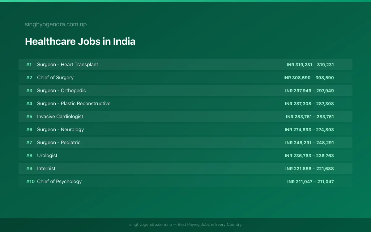 Highest Paying Jobs in Healthcare in India 2026 | SalaryPedia by Singh Yogendra