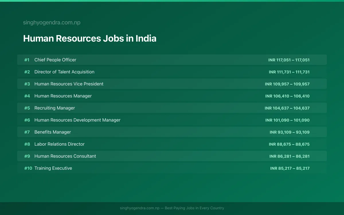 Highest Paying Jobs in Human Resources in India 2026 | SalaryPedia by Singh Yogendra