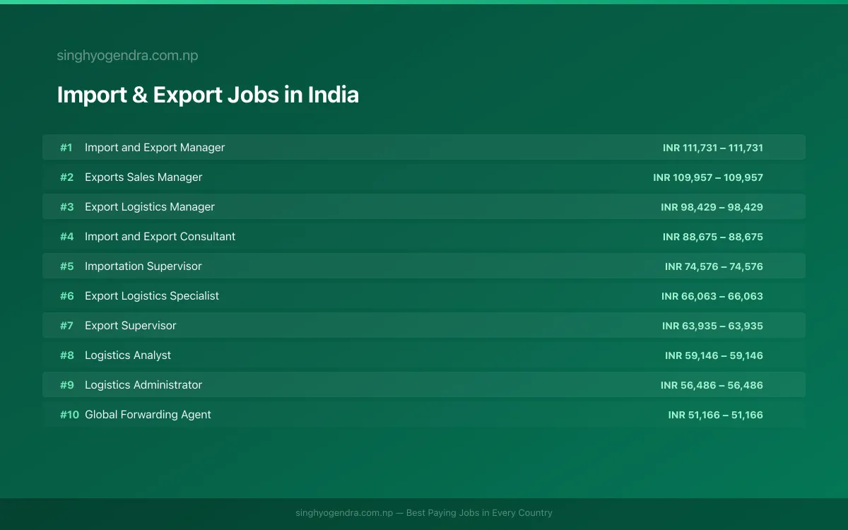 Highest Paying Jobs in Import & Export in India 2026 | SalaryPedia by Singh Yogendra