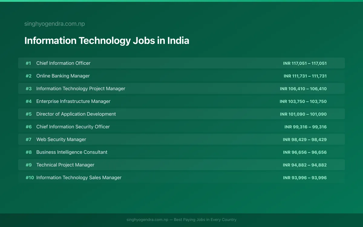 Highest Paying Jobs in Information Technology in India 2026 | SalaryPedia by Singh Yogendra