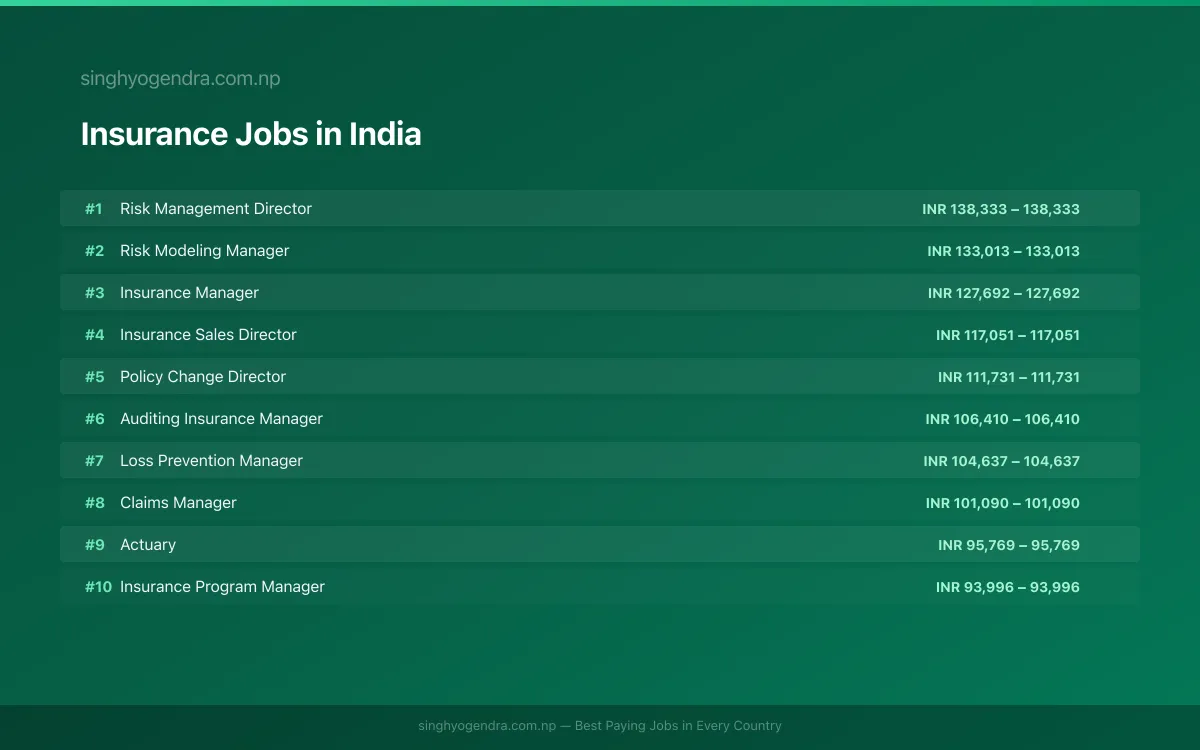 Highest Paying Jobs in Insurance in India 2026 | SalaryPedia by Singh Yogendra