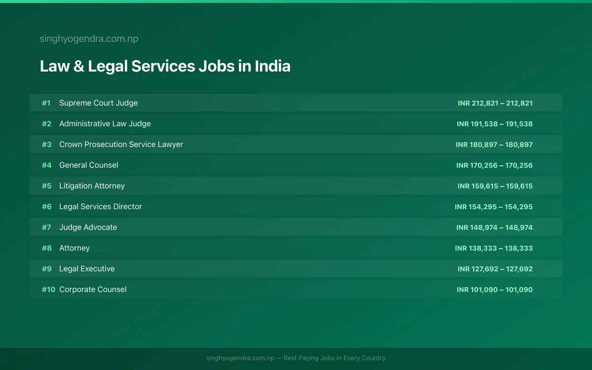 Highest Paying Jobs in Law & Legal Services in India 2026 | SalaryPedia by Singh Yogendra