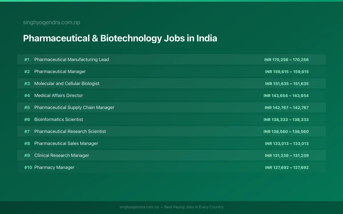 Highest Paying Jobs in Pharmaceutical & Biotechnology in India 2026 | SalaryPedia by Singh Yogendra