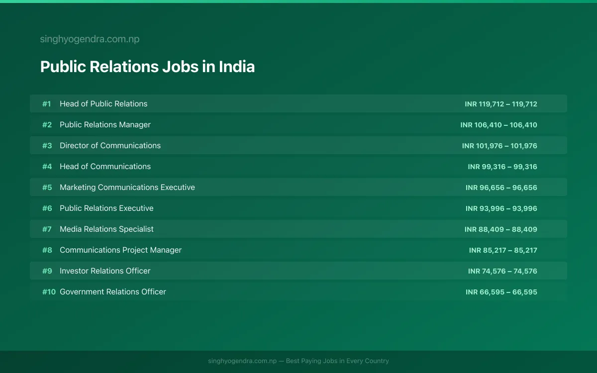 Highest Paying Jobs in Public Relations in India 2026 | SalaryPedia by Singh Yogendra