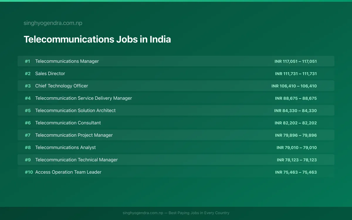 Highest Paying Jobs in Telecommunications in India 2026 | SalaryPedia by Singh Yogendra