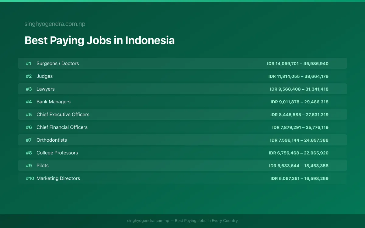Salary data for Medan, Indonesia Best paying jobs in Medan, Indonesia | SalaryPedia by Singh Yogendra