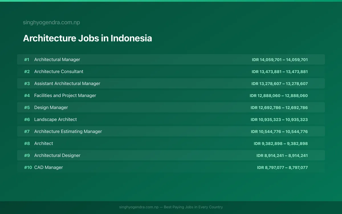 Highest Paying Jobs in Architecture in Indonesia 2026 Highest Paying Jobs in Architecture in Indonesia 2026 | SalaryPedia by Singh Yogendra