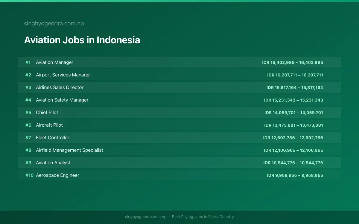 Highest Paying Jobs in Aviation in Indonesia 2026 Highest Paying Jobs in Aviation in Indonesia 2026 | SalaryPedia by Singh Yogendra