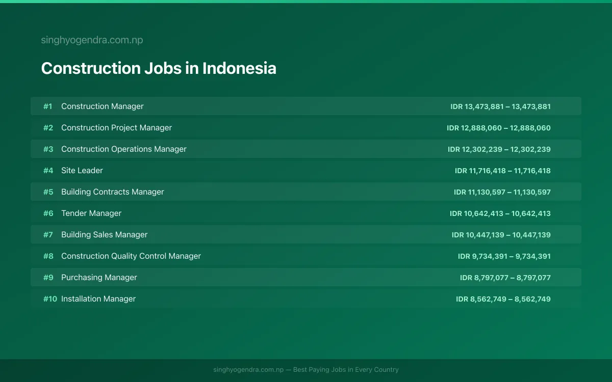 Highest Paying Jobs in Construction in Indonesia 2026 Highest Paying Jobs in Construction in Indonesia 2026 | SalaryPedia by Singh Yogendra