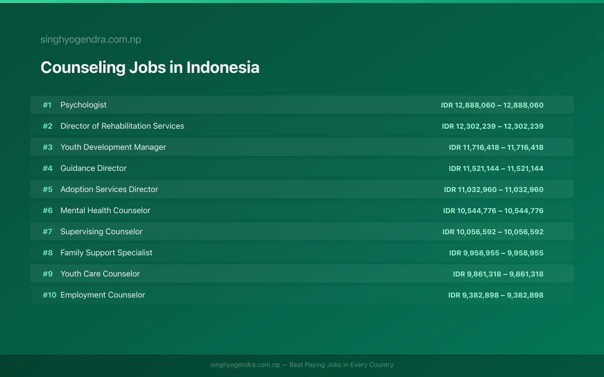Highest Paying Jobs in Counseling in Indonesia 2026 Highest Paying Jobs in Counseling in Indonesia 2026 | SalaryPedia by Singh Yogendra