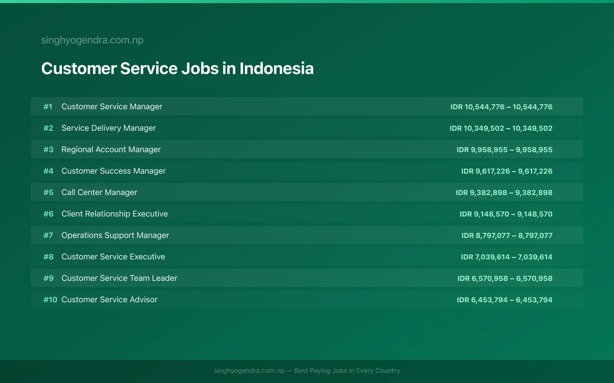 Highest Paying Jobs in Customer Service in Indonesia 2026 Highest Paying Jobs in Customer Service in Indonesia 2026 | SalaryPedia by Singh Yogendra