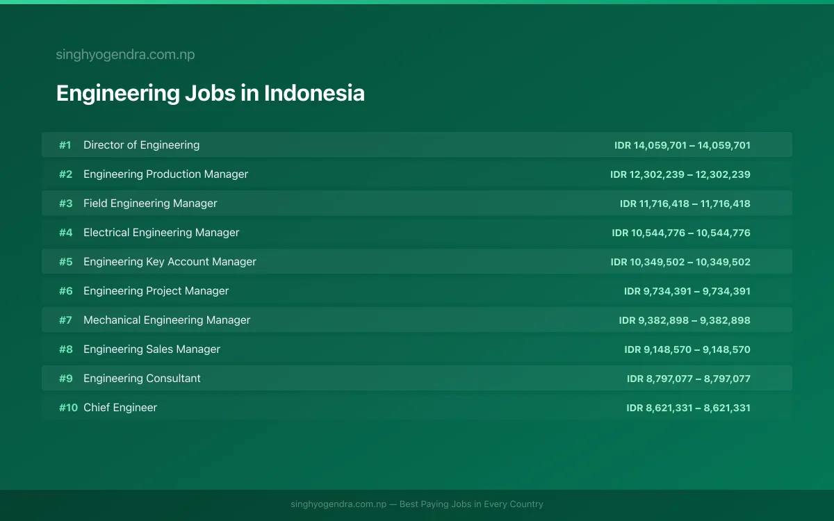 Highest Paying Jobs in Engineering in Indonesia 2026 Highest Paying Jobs in Engineering in Indonesia 2026 | SalaryPedia by Singh Yogendra
