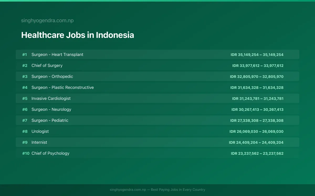 Highest Paying Jobs in Healthcare in Indonesia 2026 Highest Paying Jobs in Healthcare in Indonesia 2026 | SalaryPedia by Singh Yogendra
