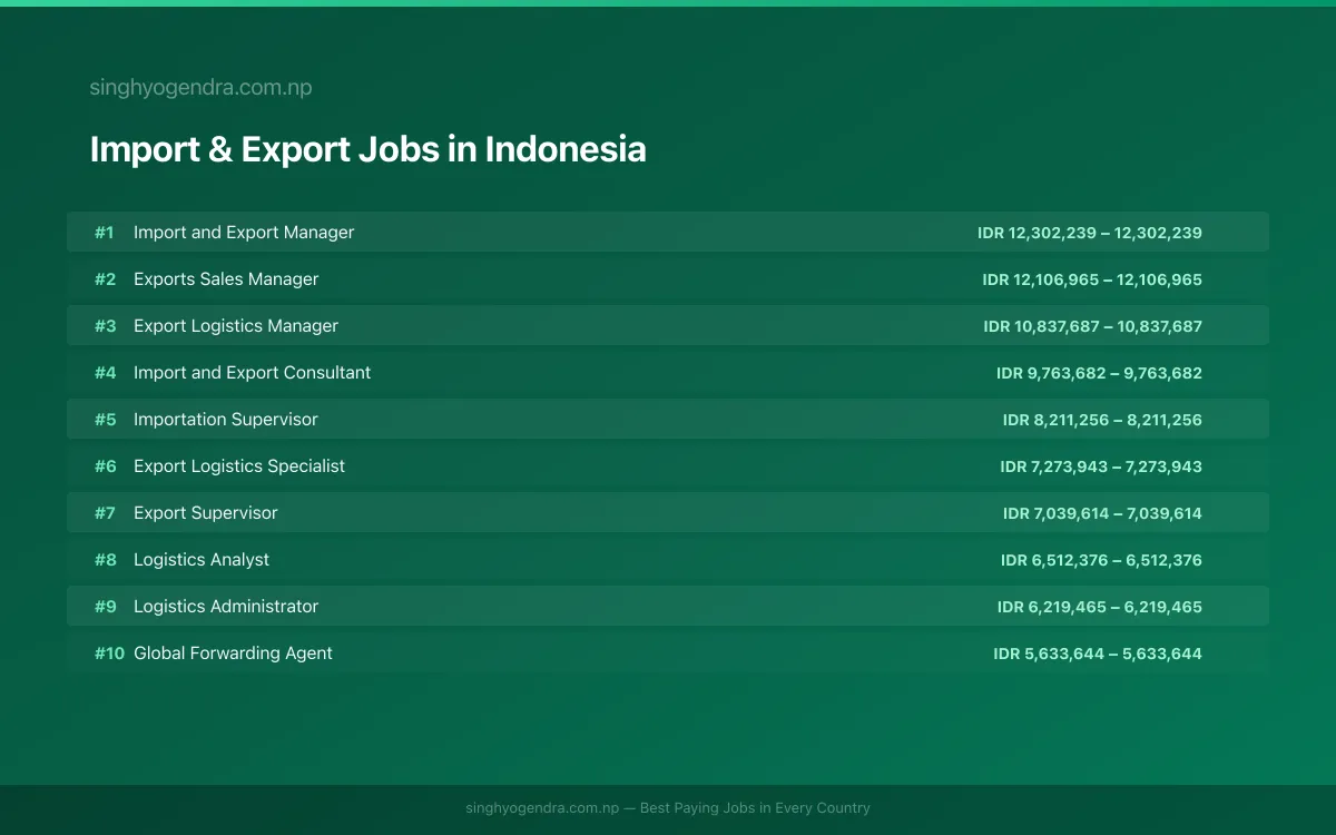 Highest Paying Jobs in Import & Export in Indonesia 2026 Highest Paying Jobs in Import & Export in Indonesia 2026 | SalaryPedia by Singh Yogendra