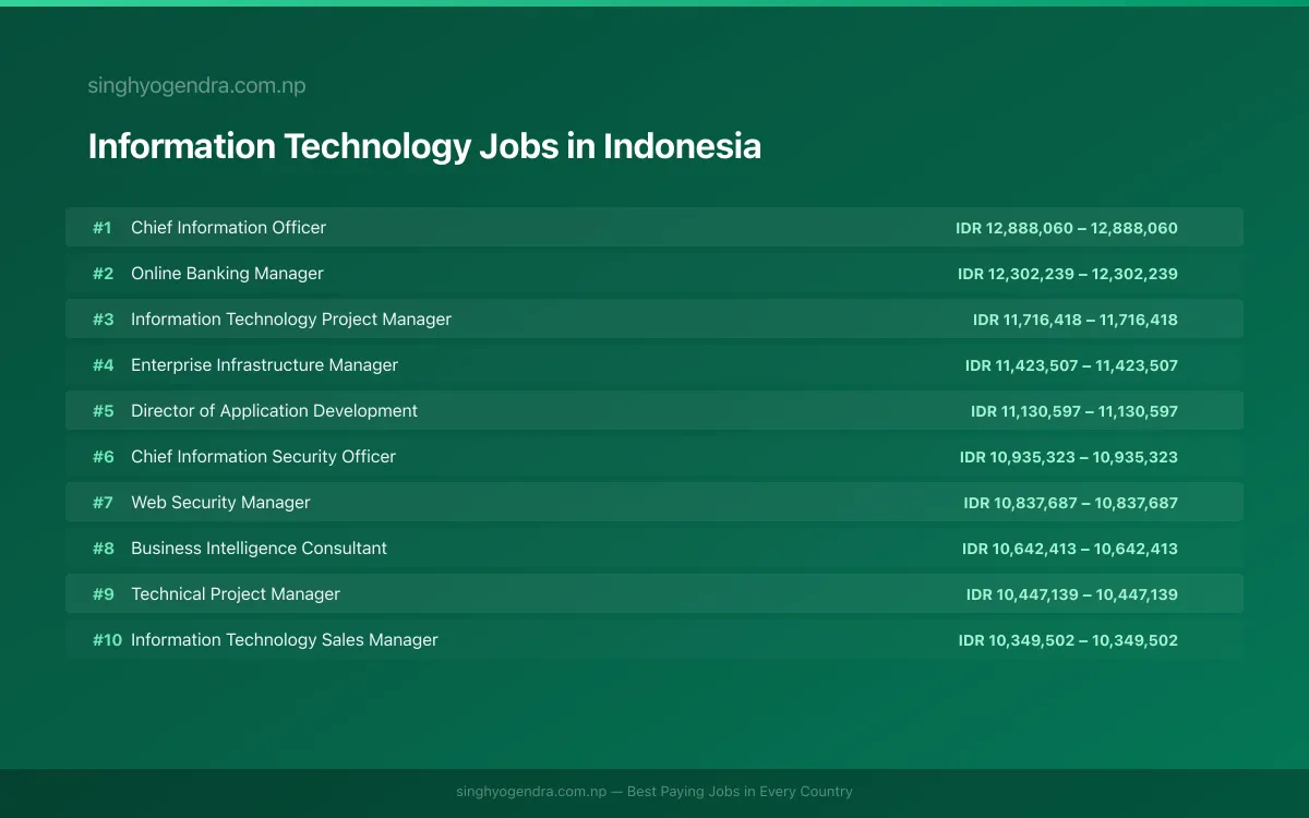Highest Paying Jobs in Information Technology in Indonesia 2026 Highest Paying Jobs in Information Technology in Indonesia 2026 | SalaryPedia by Singh Yogendra