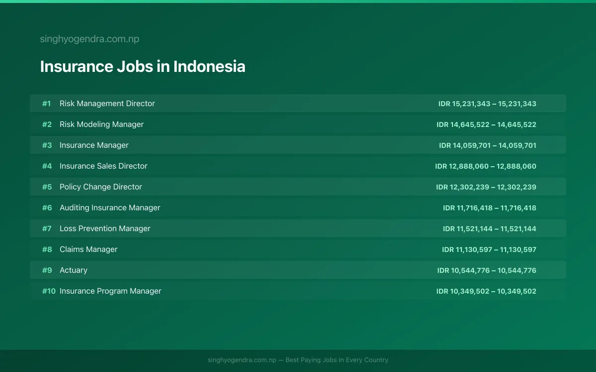 Highest Paying Jobs in Insurance in Indonesia 2026 Highest Paying Jobs in Insurance in Indonesia 2026 | SalaryPedia by Singh Yogendra