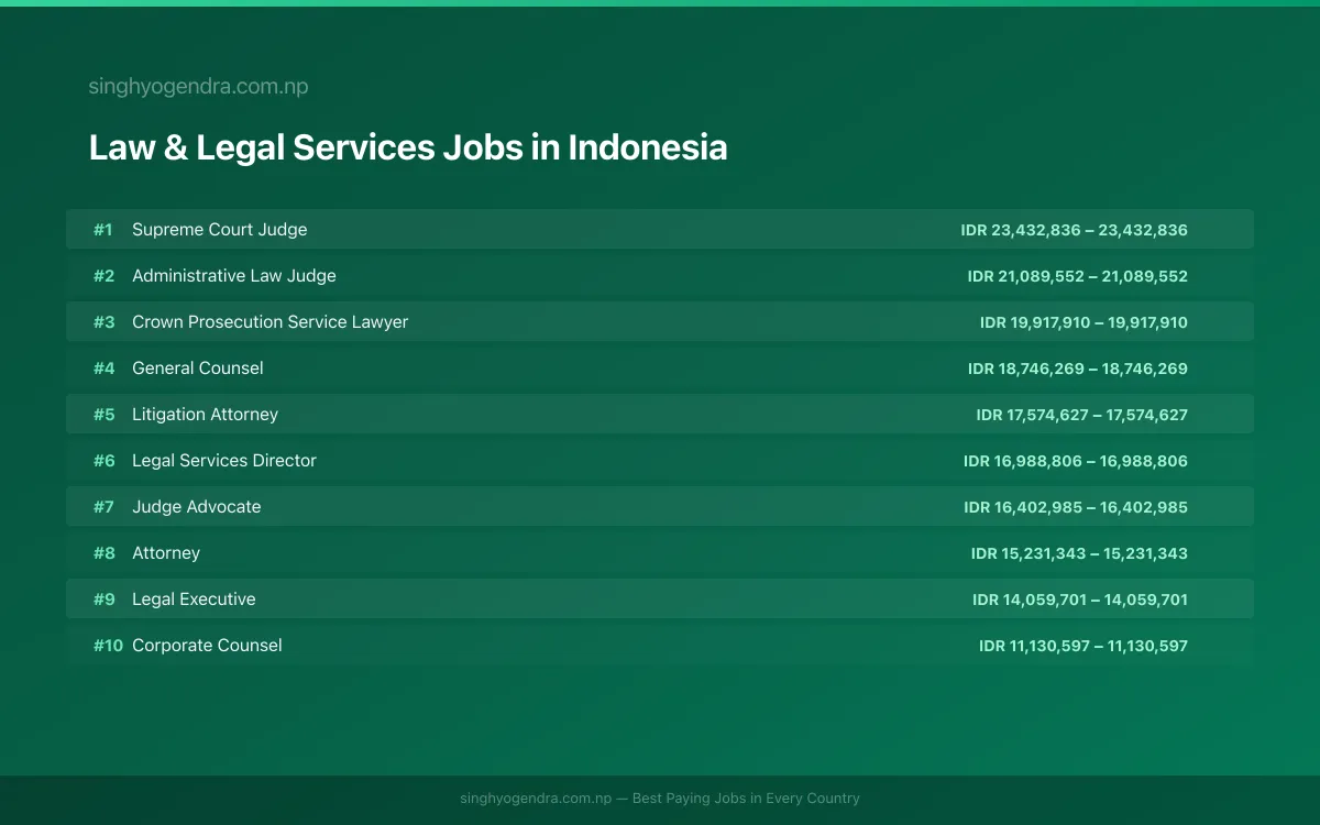 Highest Paying Jobs in Law & Legal Services in Indonesia 2026 Highest Paying Jobs in Law & Legal Services in Indonesia 2026 | SalaryPedia by Singh Yogendra