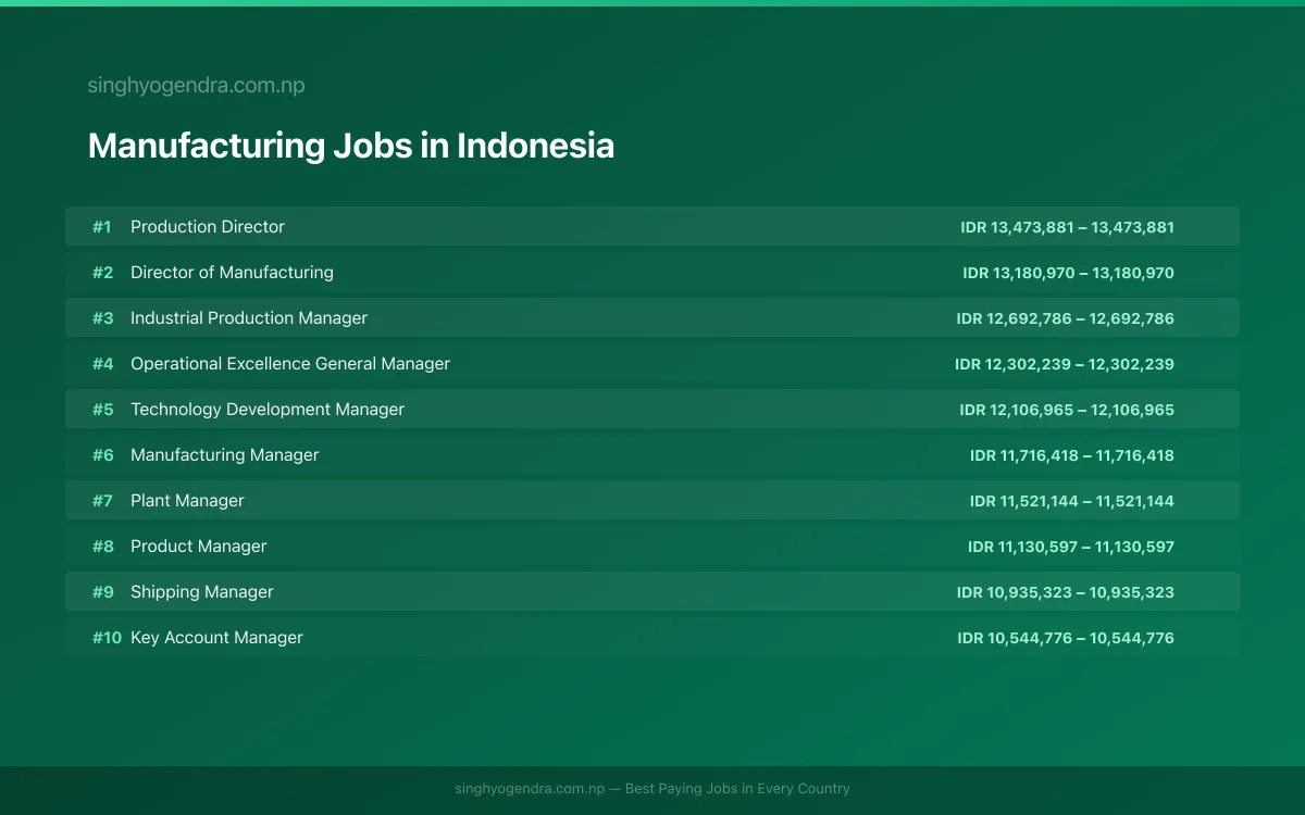 Highest Paying Jobs in Manufacturing in Indonesia 2026 Highest Paying Jobs in Manufacturing in Indonesia 2026 | SalaryPedia by Singh Yogendra