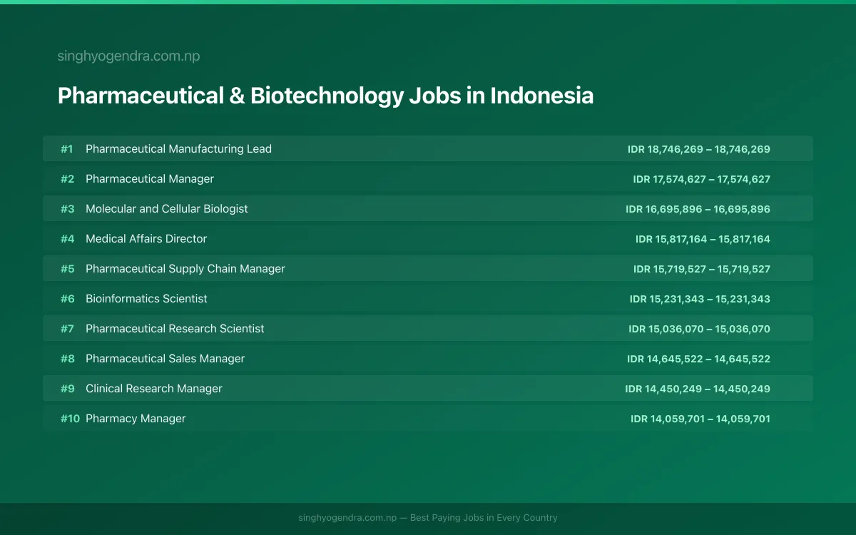 Highest Paying Jobs in Pharmaceutical & Biotechnology in Indonesia 2026 Highest Paying Jobs in Pharmaceutical & Biotechnology in Indonesia 2026 | SalaryPedia by Singh Yogendra