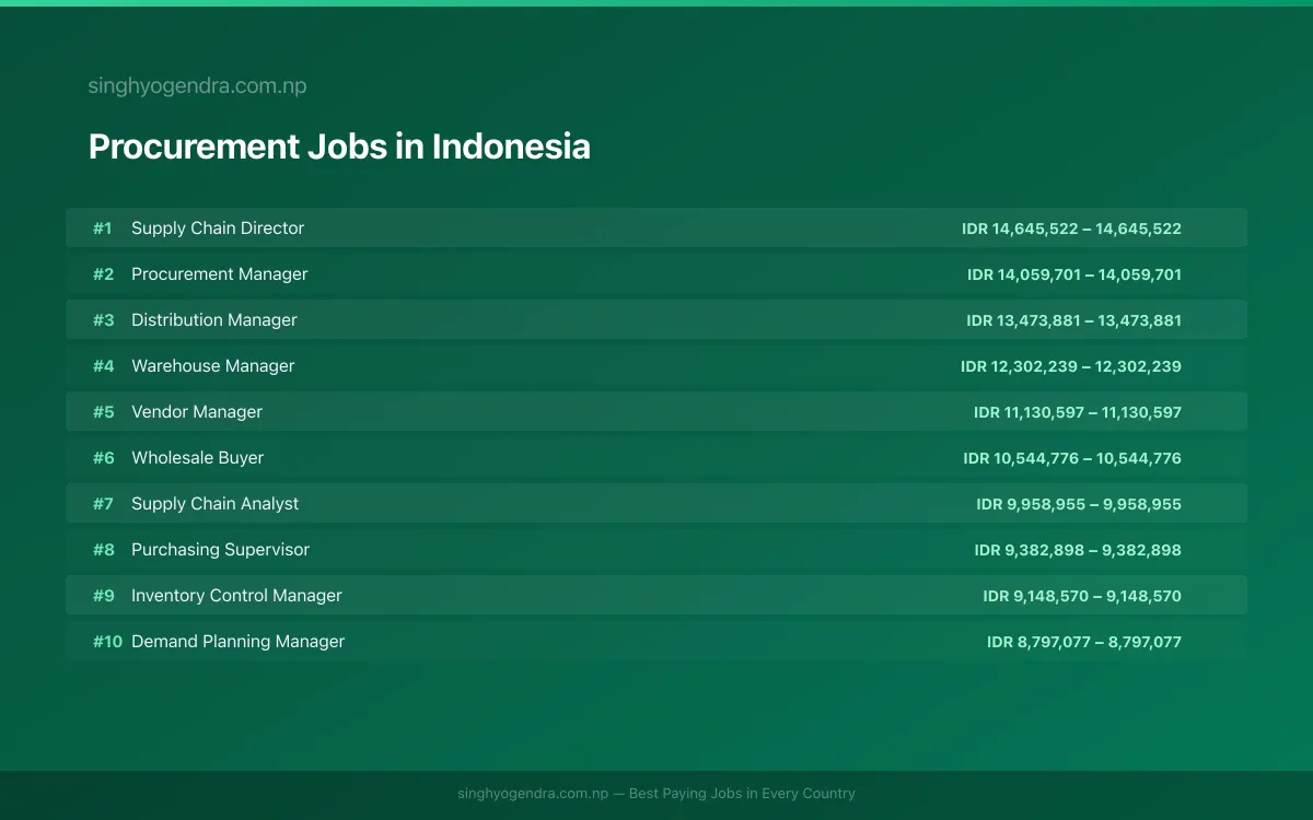 Highest Paying Jobs in Procurement in Indonesia 2026 Highest Paying Jobs in Procurement in Indonesia 2026 | SalaryPedia by Singh Yogendra