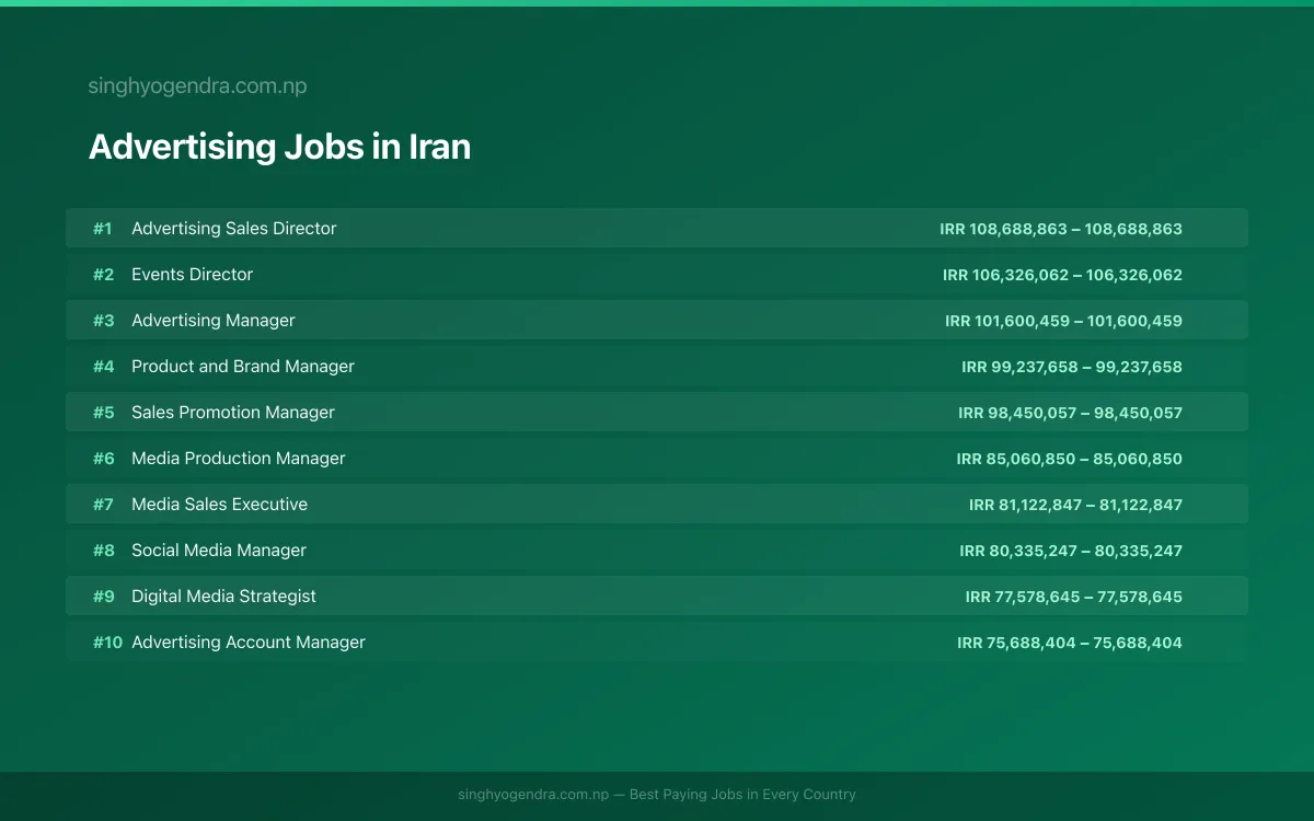 Highest Paying Jobs in Advertising in Iran 2026 | SalaryPedia by Singh Yogendra