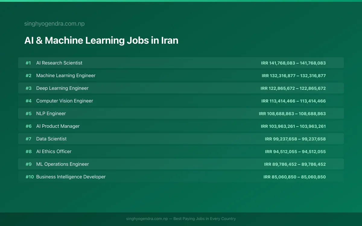 Highest Paying Jobs in AI & Machine Learning in Iran 2026 | SalaryPedia by Singh Yogendra