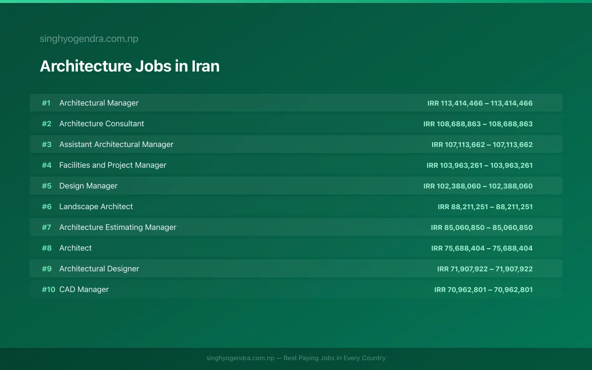 Highest Paying Jobs in Architecture in Iran 2026 | SalaryPedia by Singh Yogendra