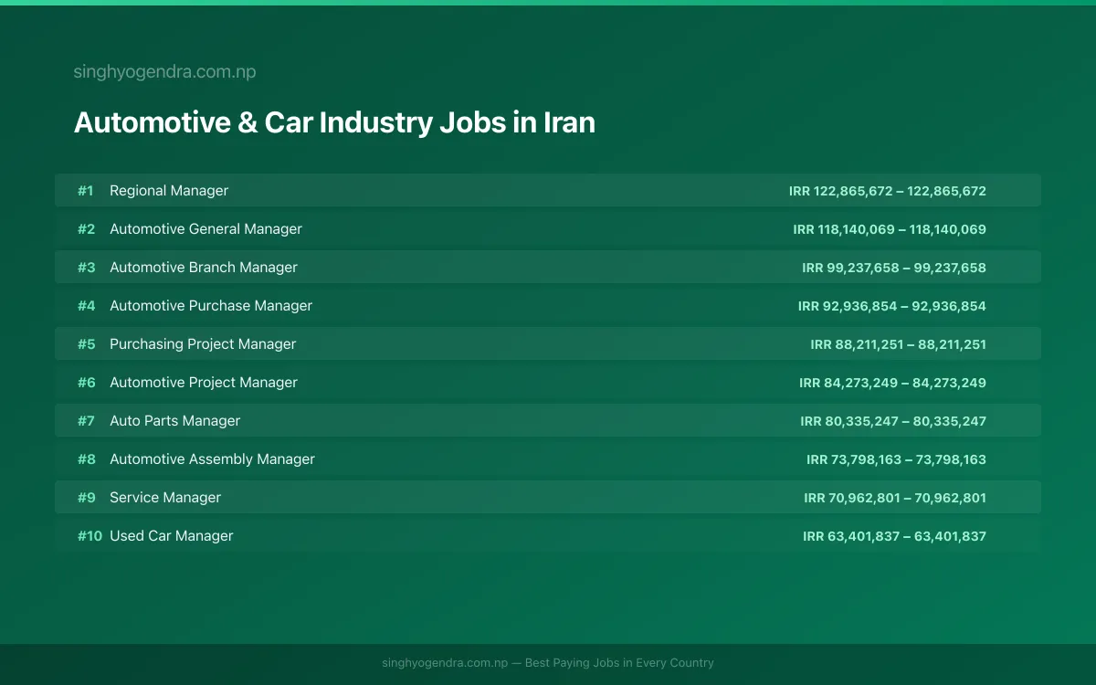 Highest Paying Jobs in Automotive & Car Industry in Iran 2026 | SalaryPedia by Singh Yogendra