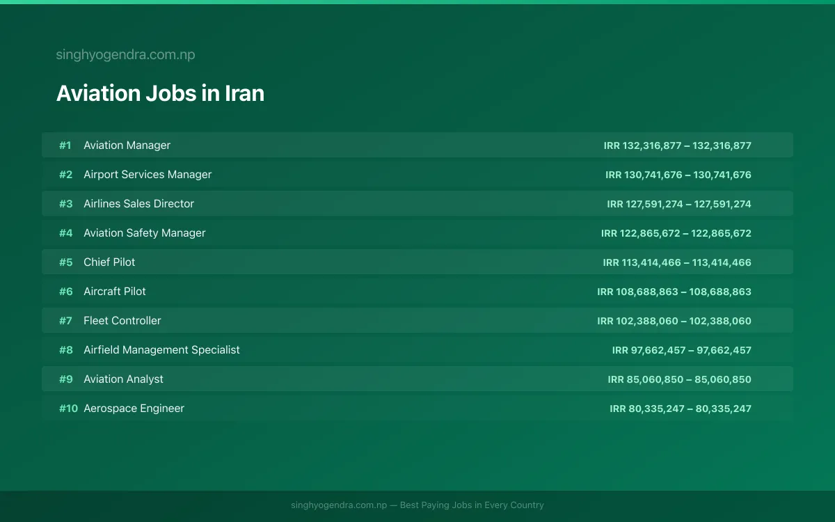Highest Paying Jobs in Aviation in Iran 2026 | SalaryPedia by Singh Yogendra