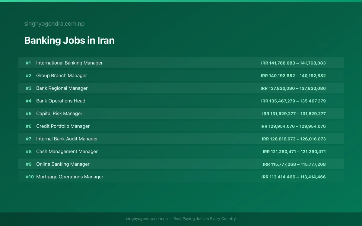 Highest Paying Jobs in Banking in Iran 2026 | SalaryPedia by Singh Yogendra