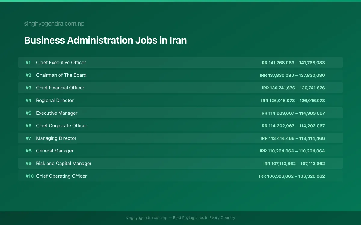 Highest Paying Jobs in Business Administration in Iran 2026 | SalaryPedia by Singh Yogendra